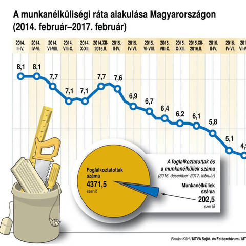 Munkanélküliségi ráta 6,5 % februárban Munkanélküliségi ráta 6,5 % februárban
