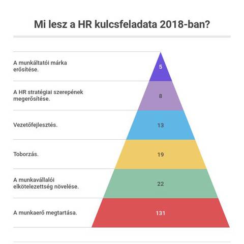 A megtarts lesz a HR 2018-as kulcsfeladata